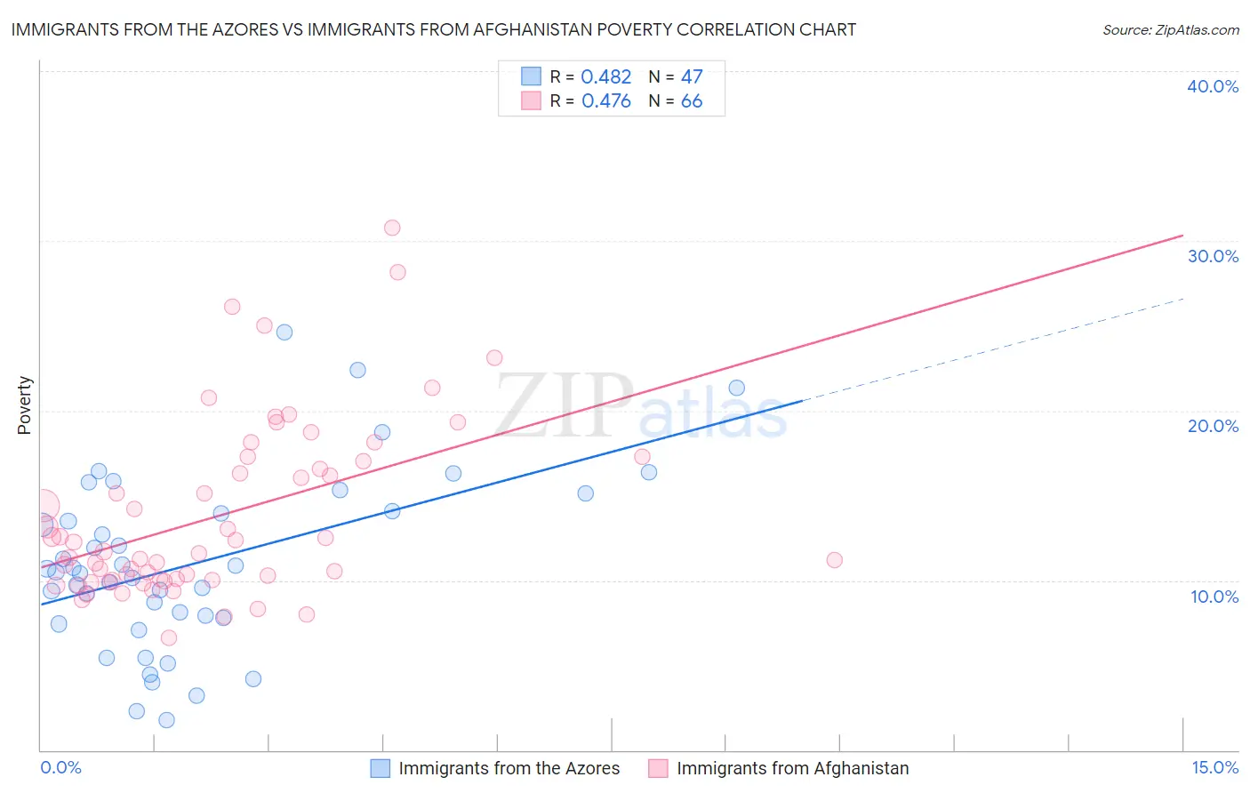 Immigrants from the Azores vs Immigrants from Afghanistan Poverty