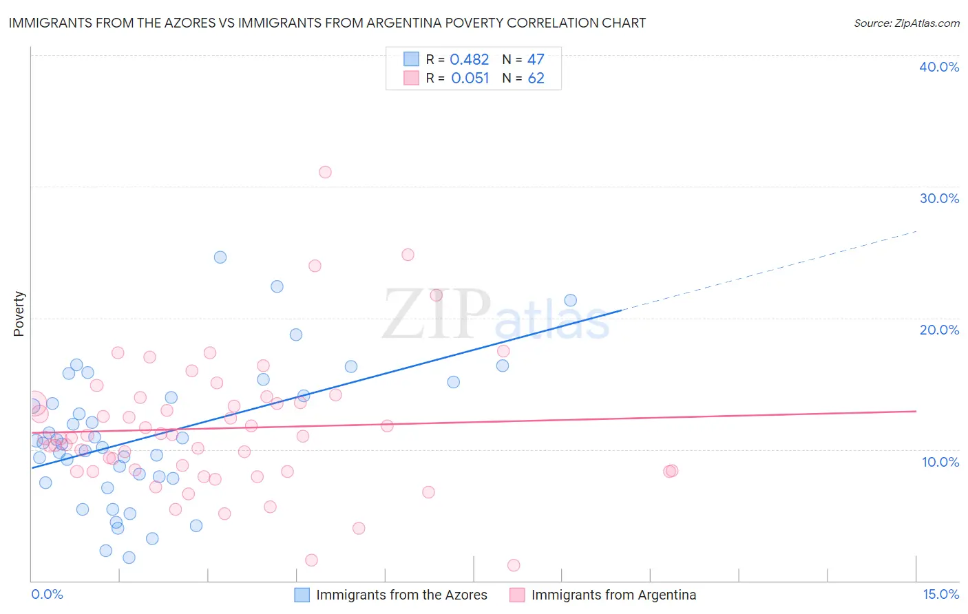 Immigrants from the Azores vs Immigrants from Argentina Poverty