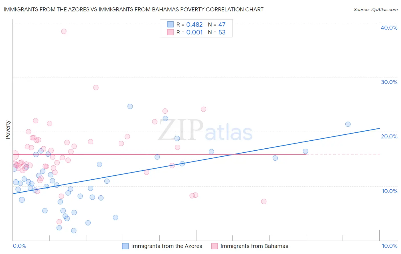 Immigrants from the Azores vs Immigrants from Bahamas Poverty