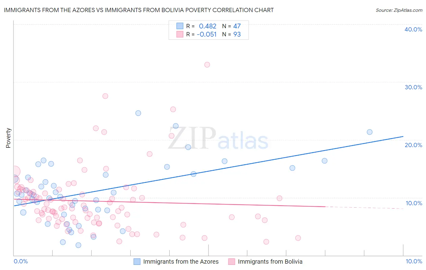 Immigrants from the Azores vs Immigrants from Bolivia Poverty