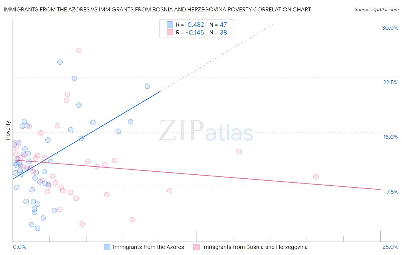 Immigrants from the Azores vs Immigrants from Bosnia and Herzegovina Poverty