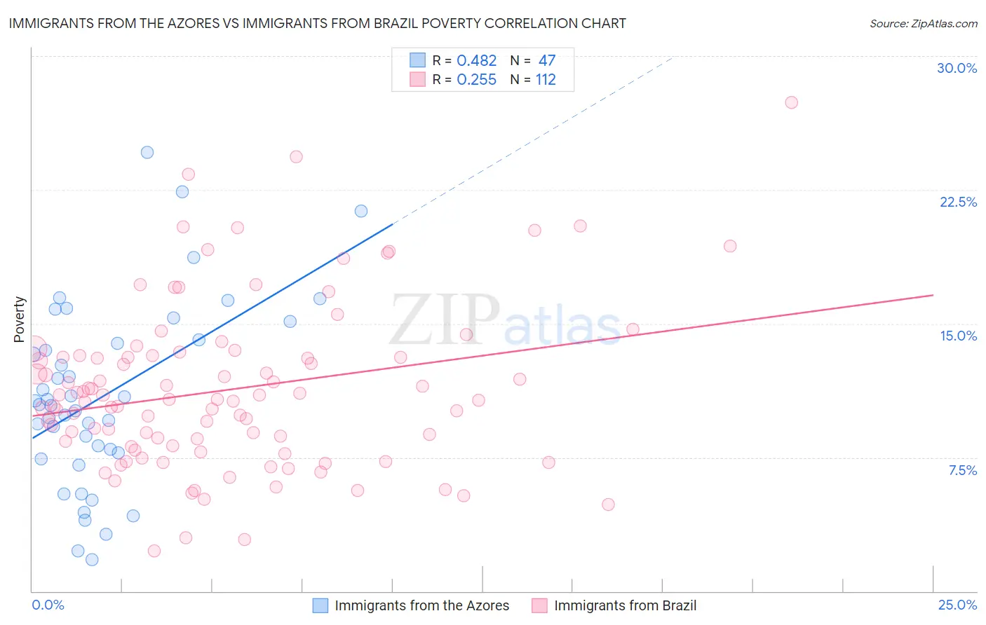 Immigrants from the Azores vs Immigrants from Brazil Poverty