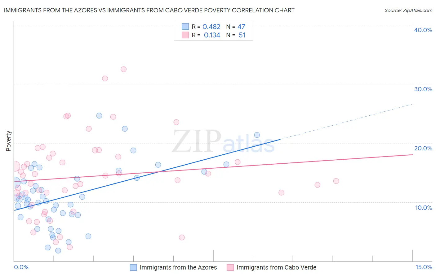 Immigrants from the Azores vs Immigrants from Cabo Verde Poverty