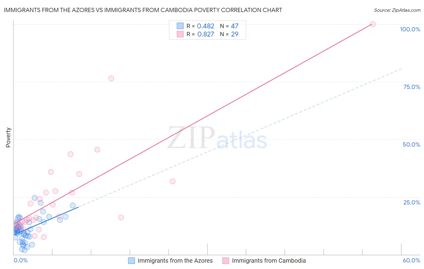 Immigrants from the Azores vs Immigrants from Cambodia Poverty