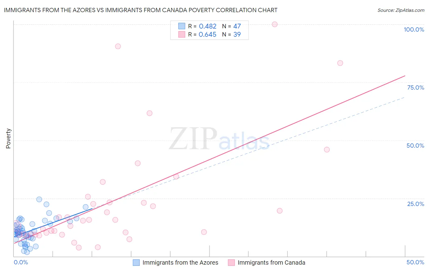 Immigrants from the Azores vs Immigrants from Canada Poverty