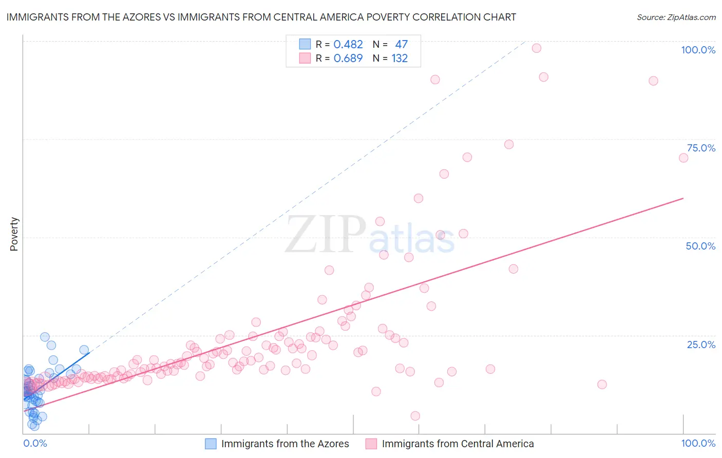 Immigrants from the Azores vs Immigrants from Central America Poverty