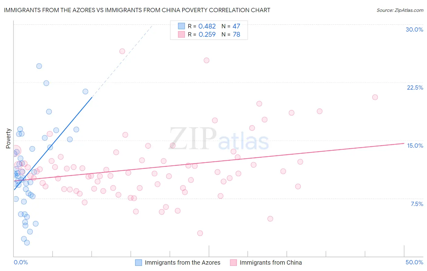 Immigrants from the Azores vs Immigrants from China Poverty