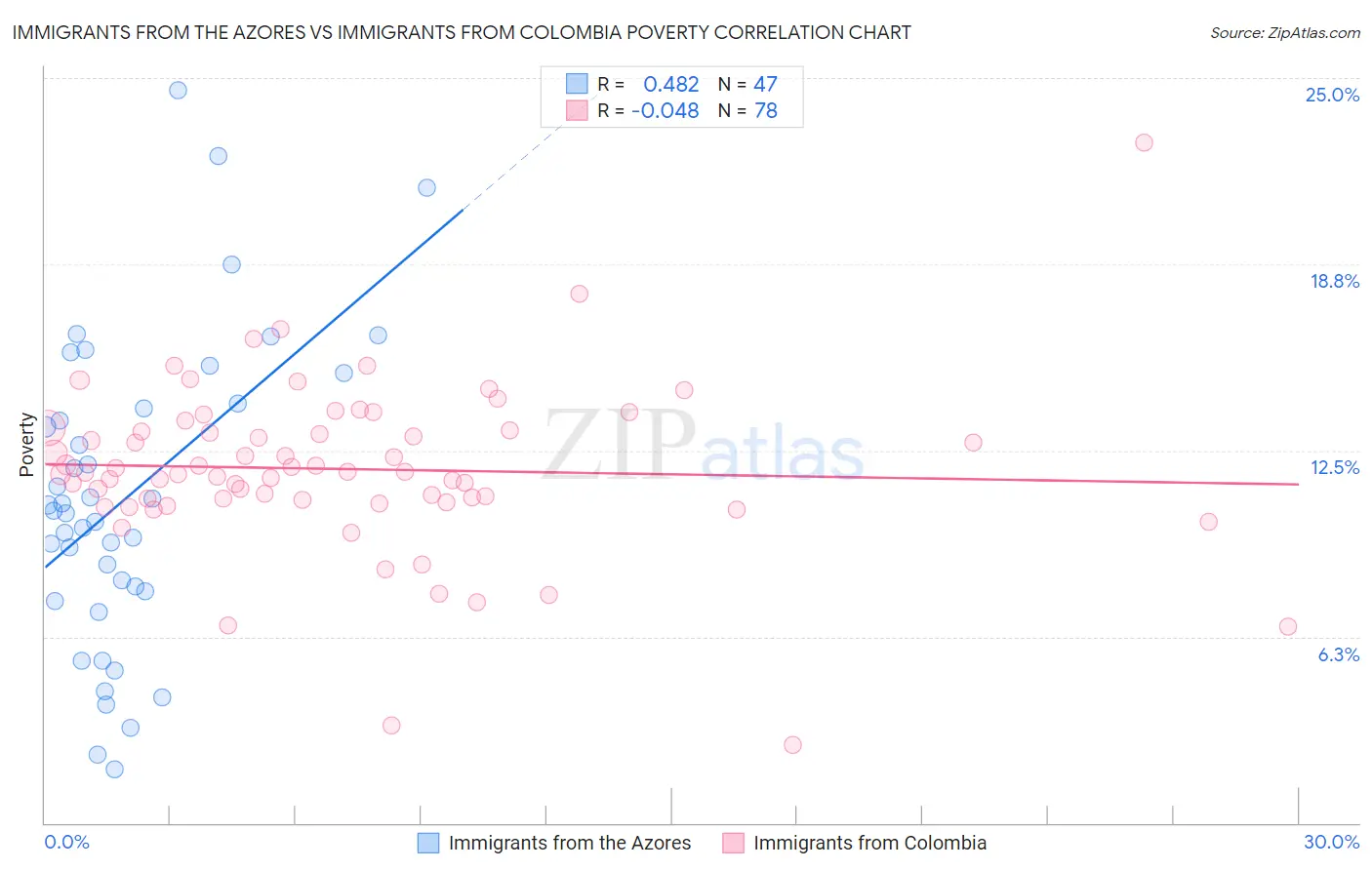 Immigrants from the Azores vs Immigrants from Colombia Poverty