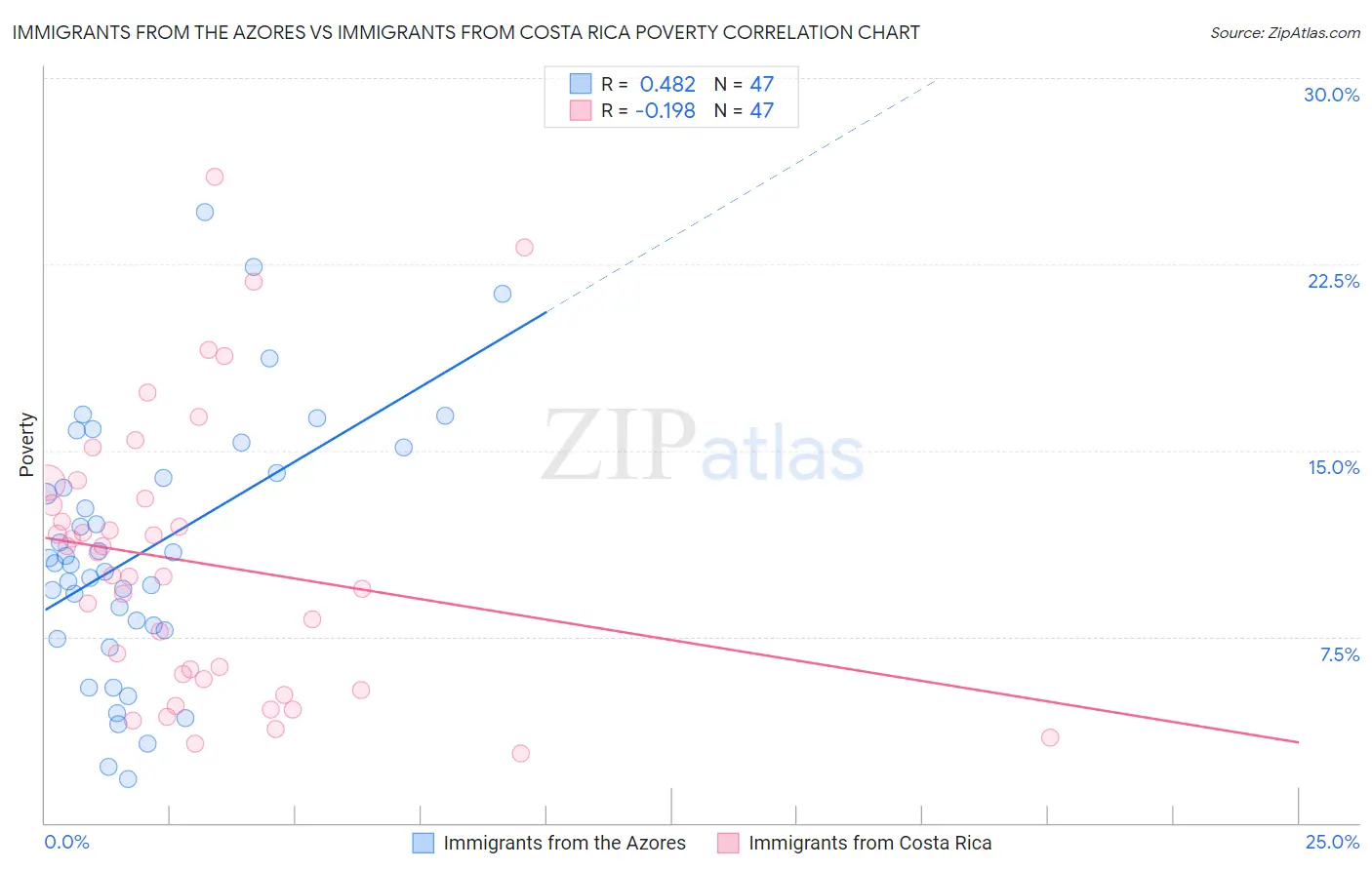 Immigrants from the Azores vs Immigrants from Costa Rica Poverty