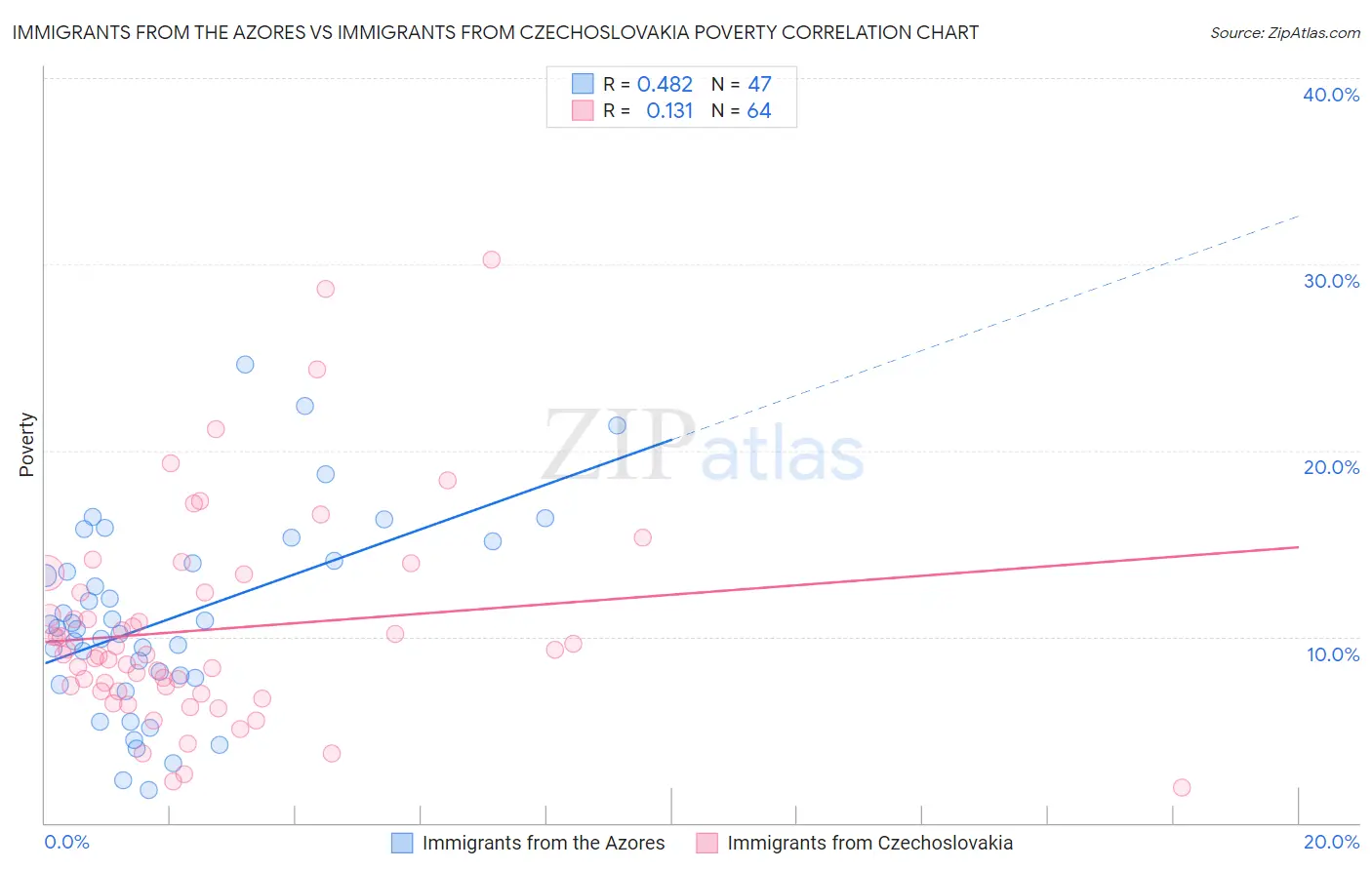 Immigrants from the Azores vs Immigrants from Czechoslovakia Poverty