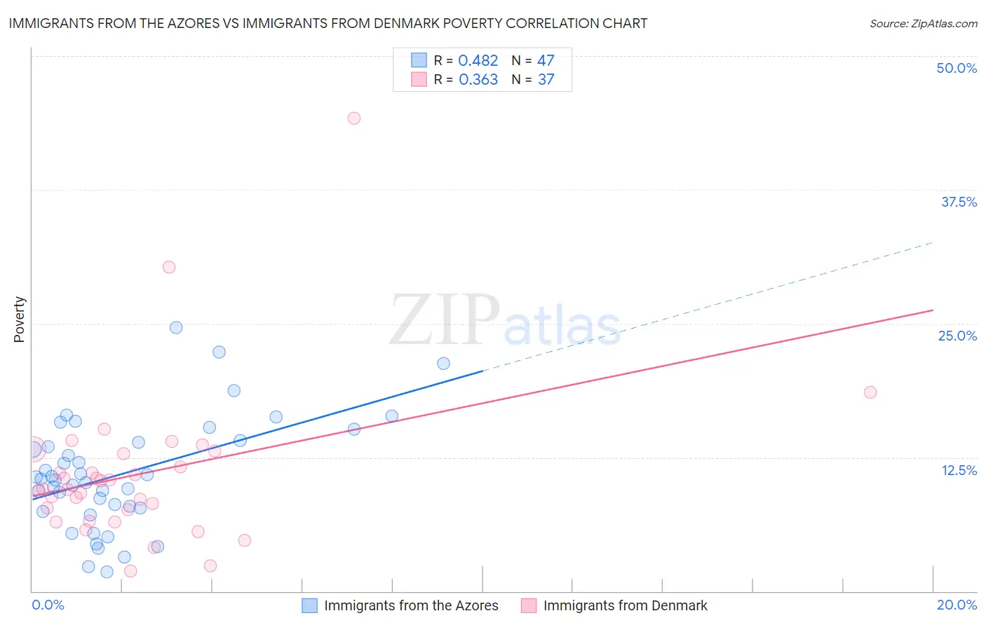 Immigrants from the Azores vs Immigrants from Denmark Poverty