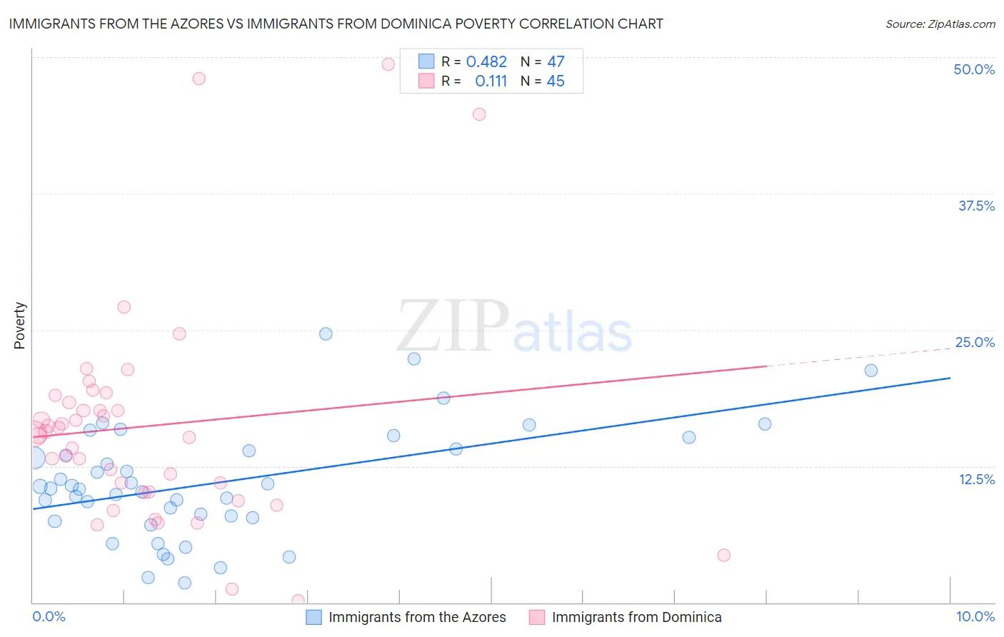 Immigrants from the Azores vs Immigrants from Dominica Poverty