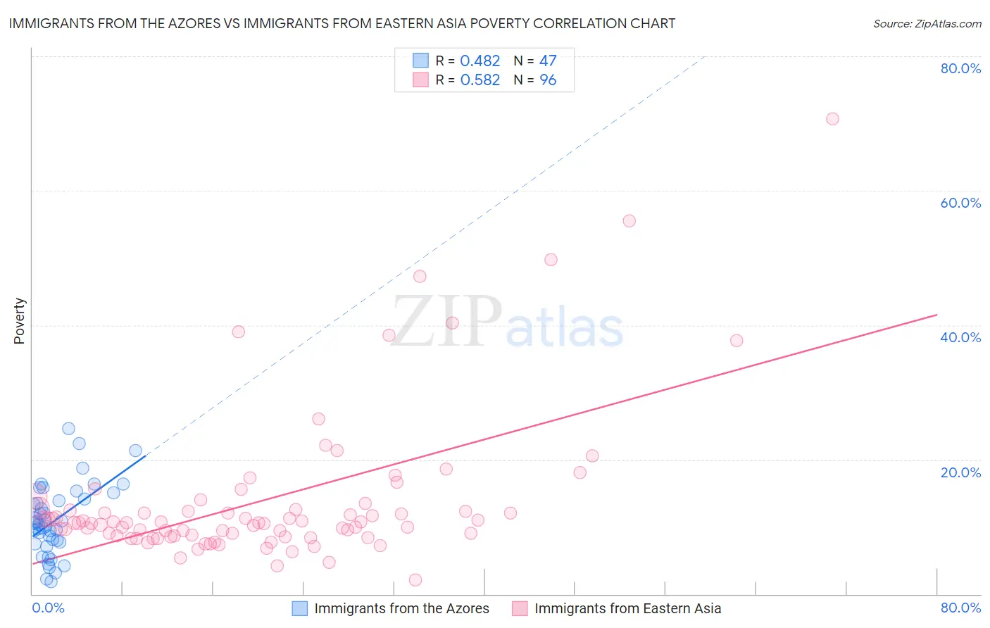 Immigrants from the Azores vs Immigrants from Eastern Asia Poverty