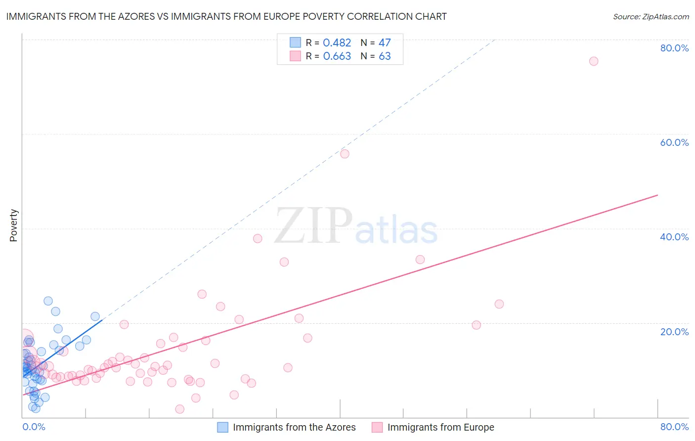 Immigrants from the Azores vs Immigrants from Europe Poverty