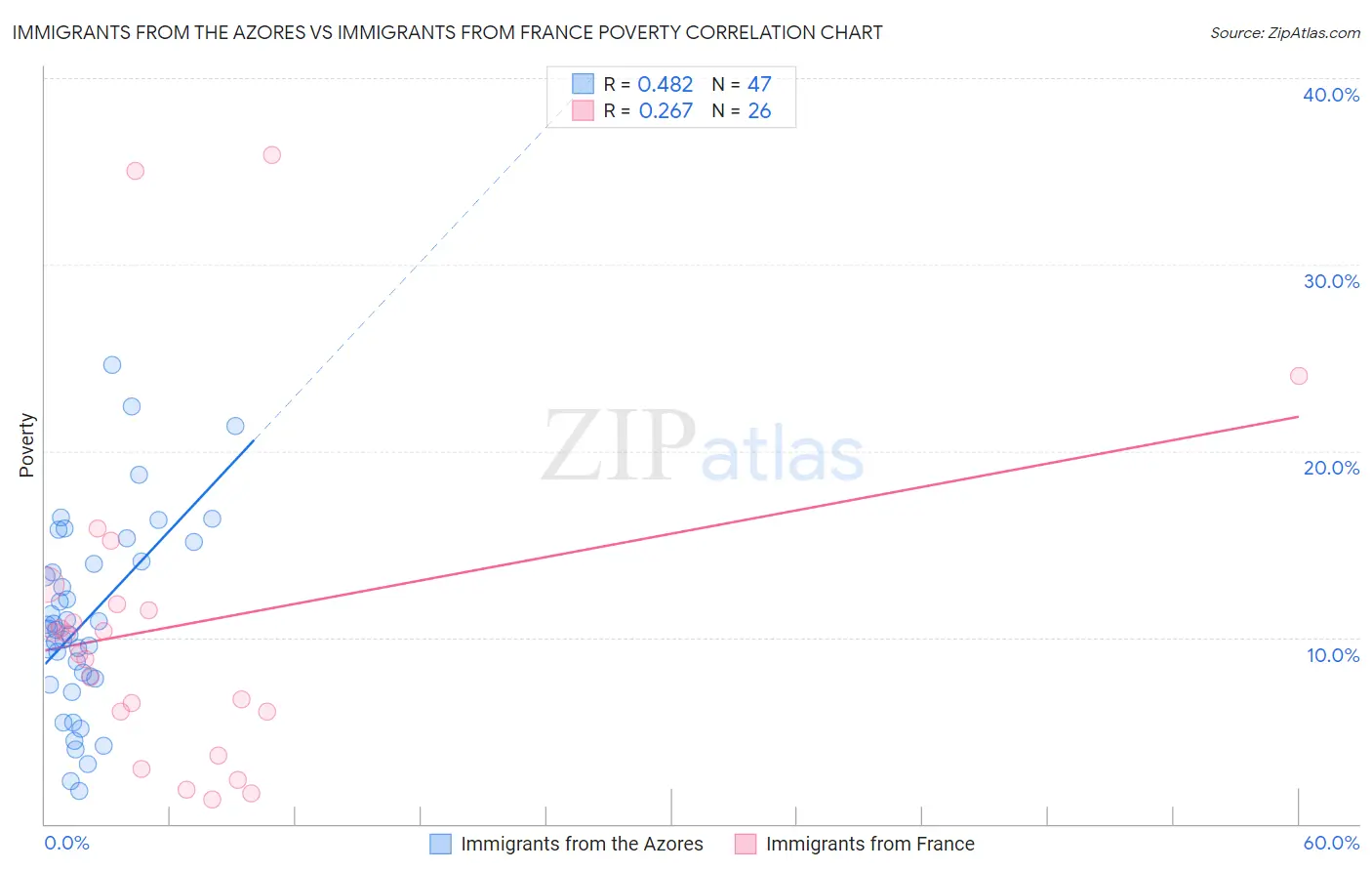 Immigrants from the Azores vs Immigrants from France Poverty