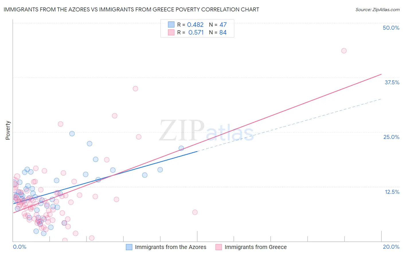 Immigrants from the Azores vs Immigrants from Greece Poverty