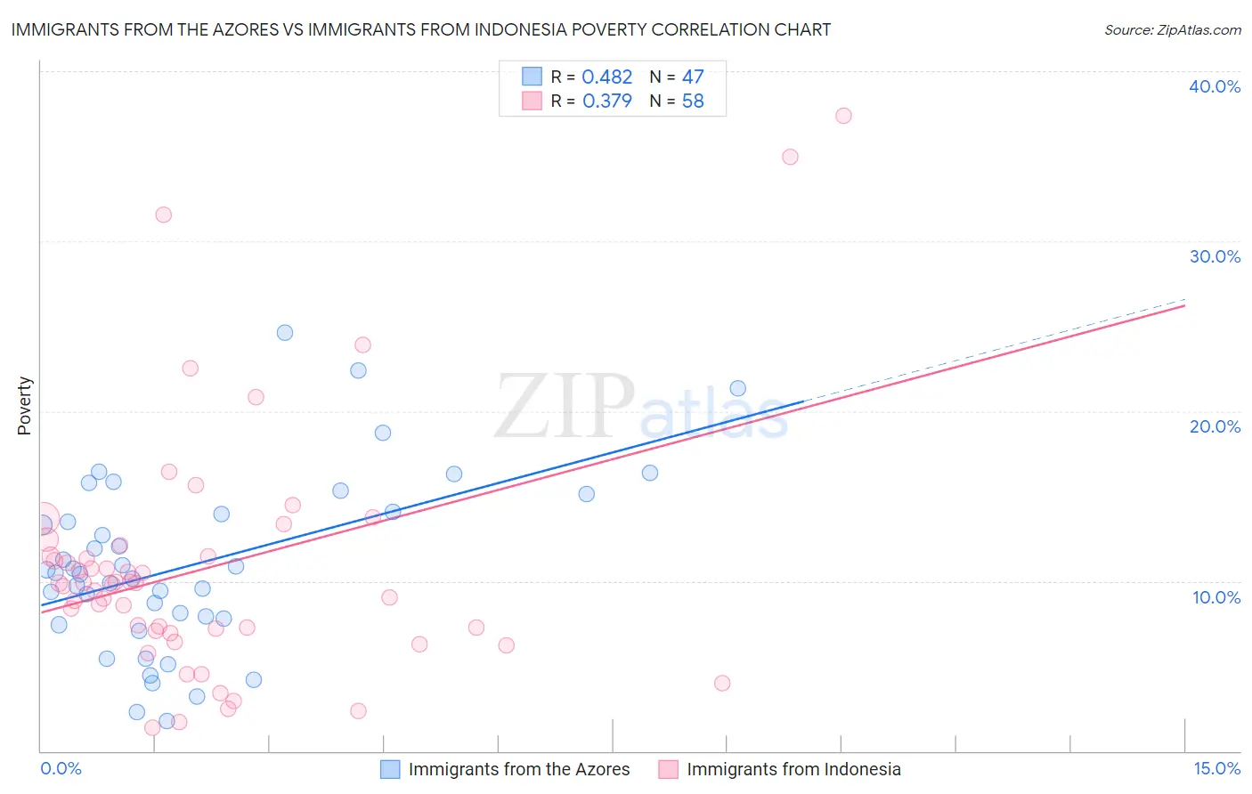 Immigrants from the Azores vs Immigrants from Indonesia Poverty