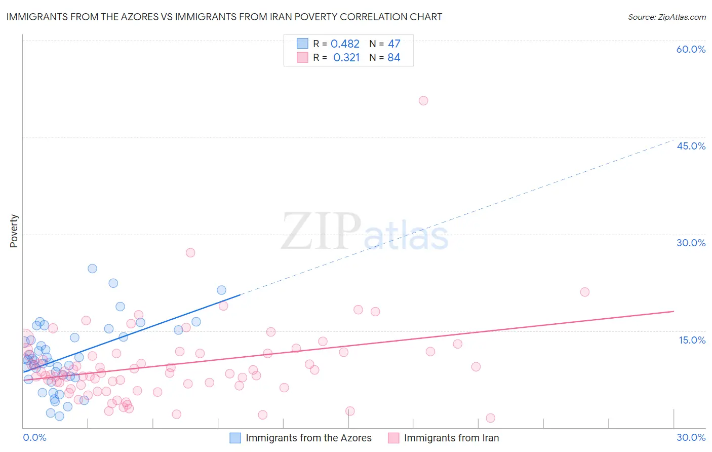 Immigrants from the Azores vs Immigrants from Iran Poverty