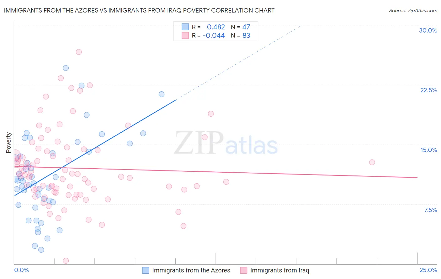 Immigrants from the Azores vs Immigrants from Iraq Poverty