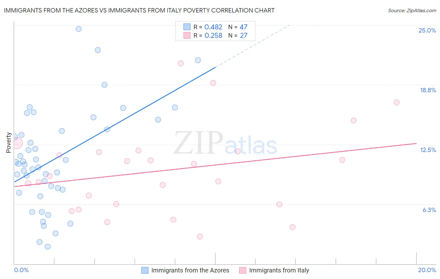 Immigrants from the Azores vs Immigrants from Italy Poverty