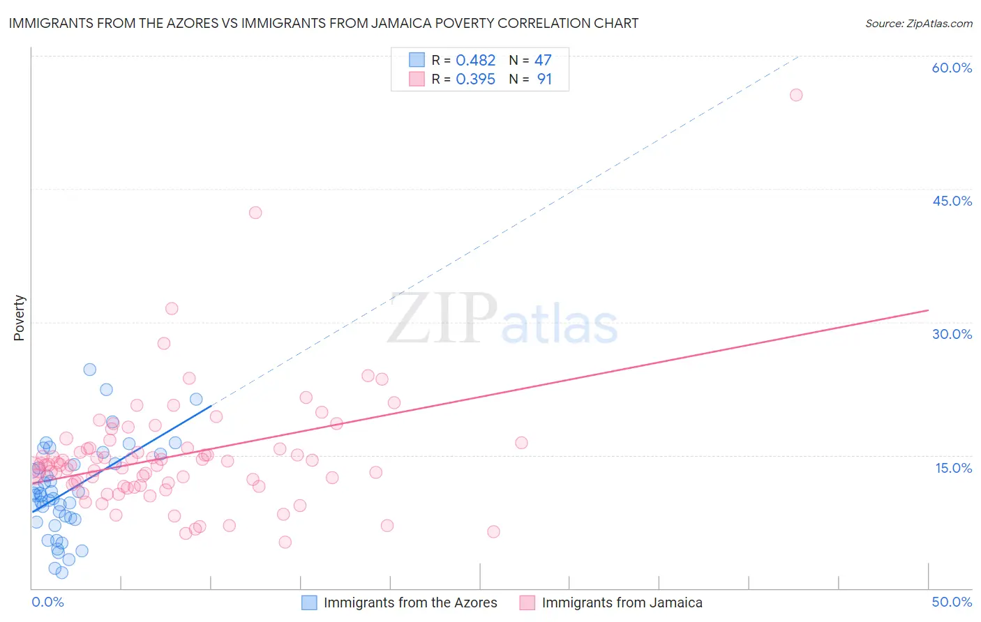 Immigrants from the Azores vs Immigrants from Jamaica Poverty