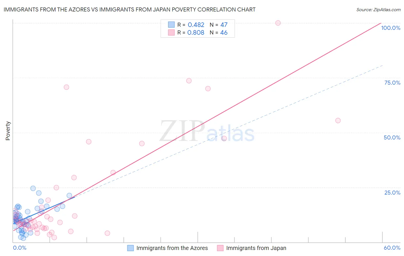 Immigrants from the Azores vs Immigrants from Japan Poverty