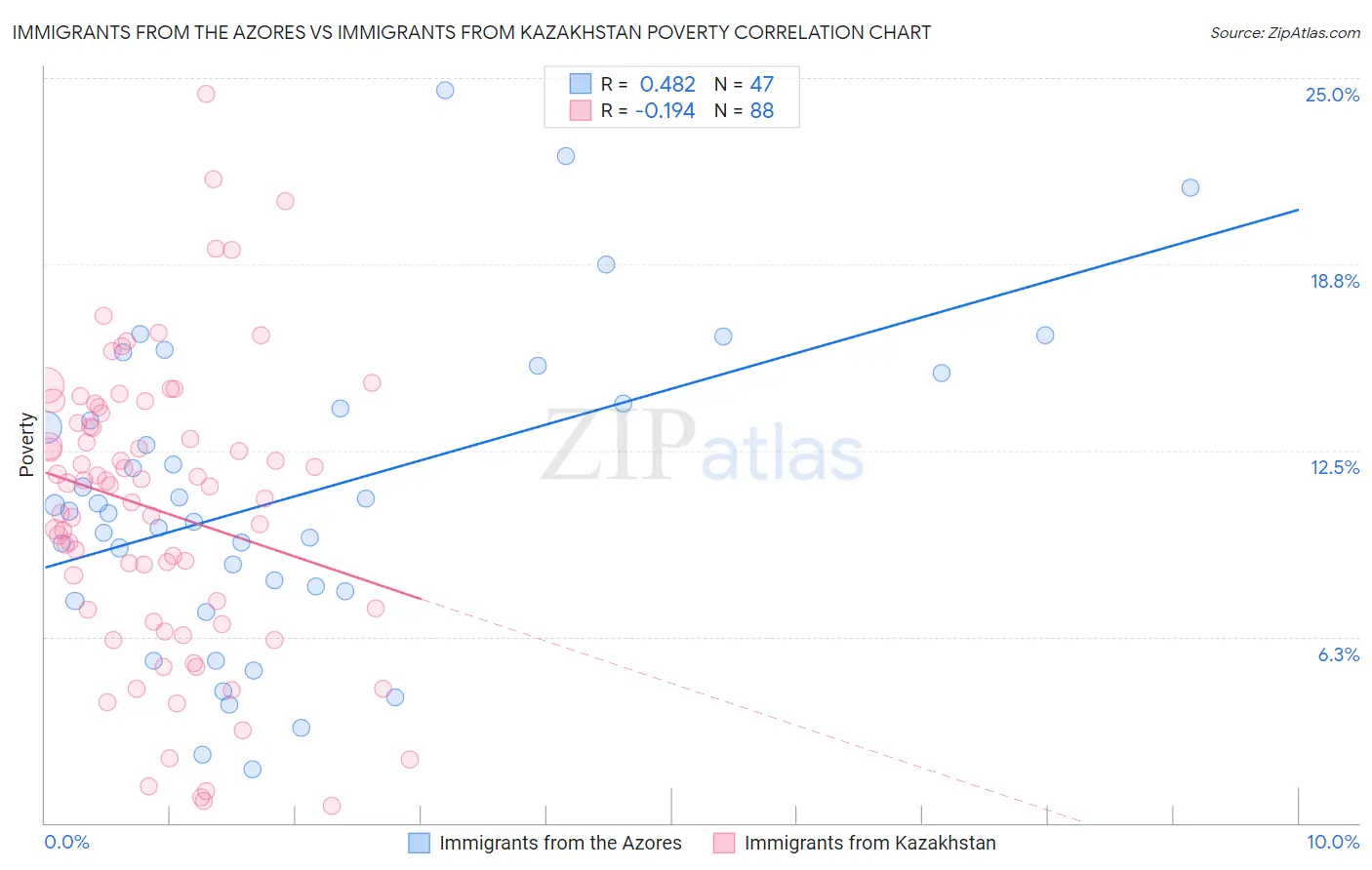 Immigrants from the Azores vs Immigrants from Kazakhstan Poverty