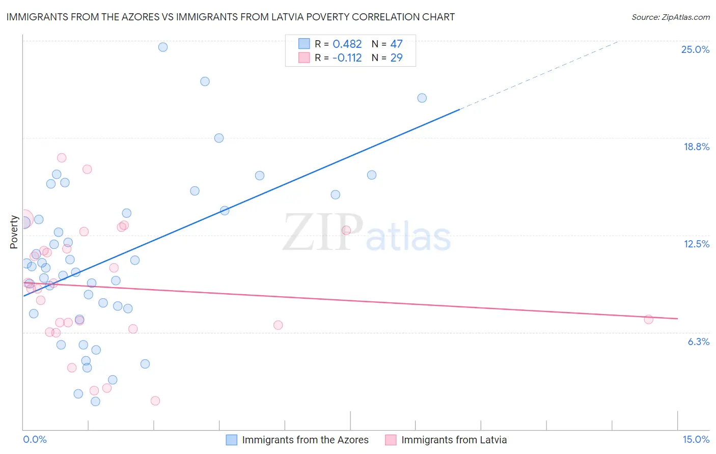 Immigrants from the Azores vs Immigrants from Latvia Poverty