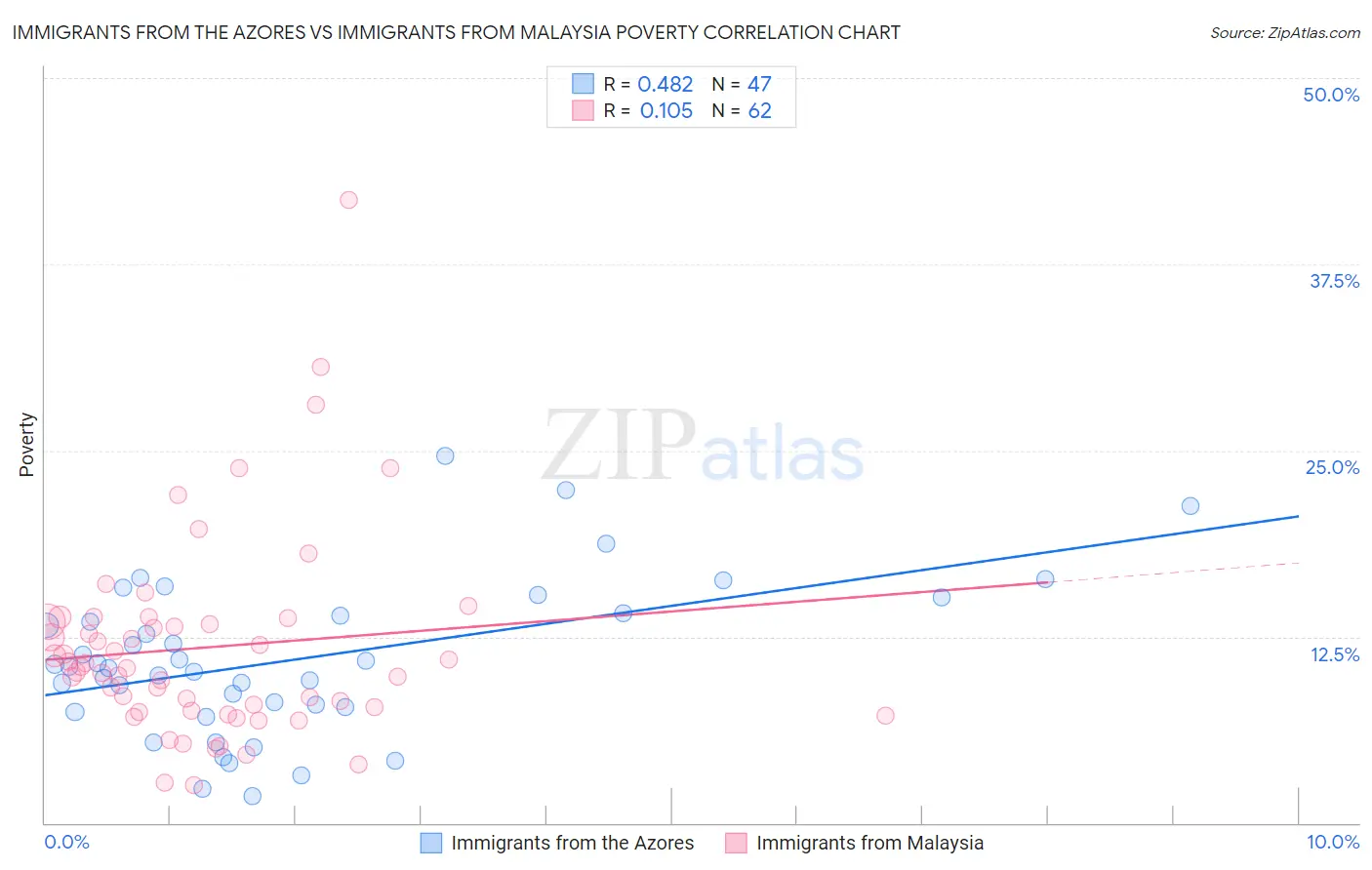 Immigrants from the Azores vs Immigrants from Malaysia Poverty