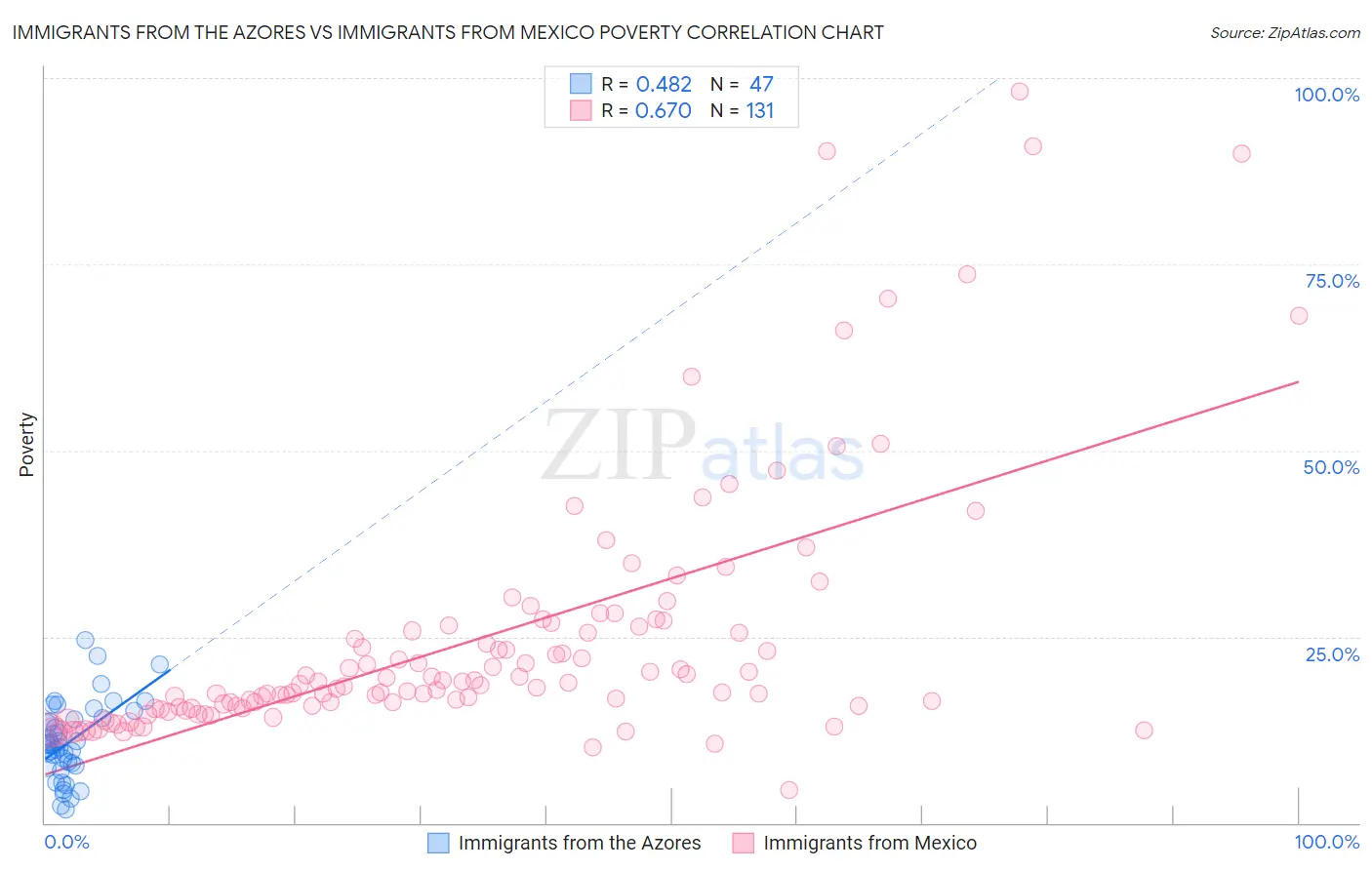 Immigrants from the Azores vs Immigrants from Mexico Poverty