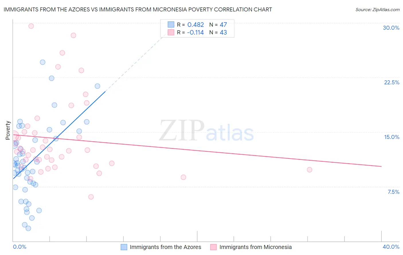 Immigrants from the Azores vs Immigrants from Micronesia Poverty