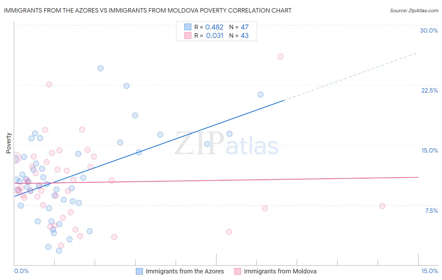 Immigrants from the Azores vs Immigrants from Moldova Poverty