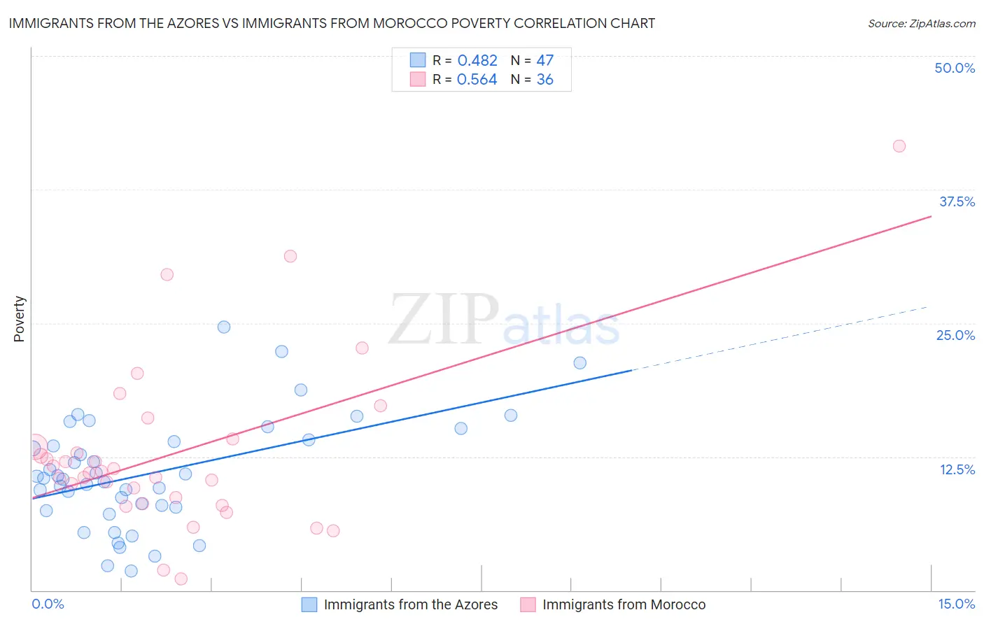 Immigrants from the Azores vs Immigrants from Morocco Poverty