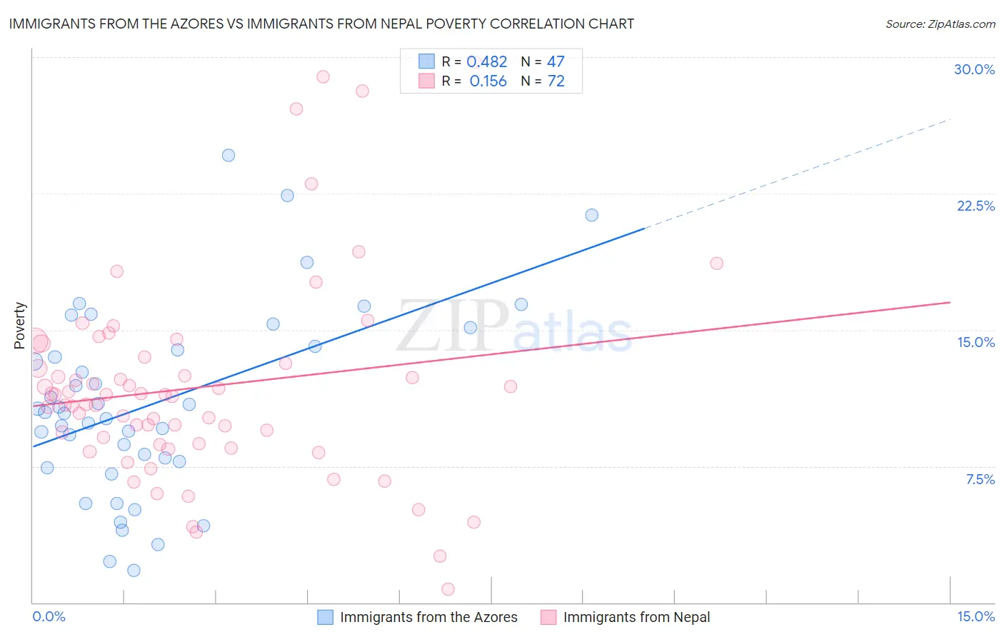 Immigrants from the Azores vs Immigrants from Nepal Poverty