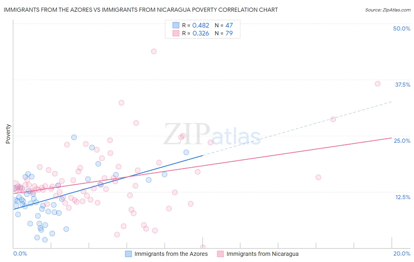 Immigrants from the Azores vs Immigrants from Nicaragua Poverty