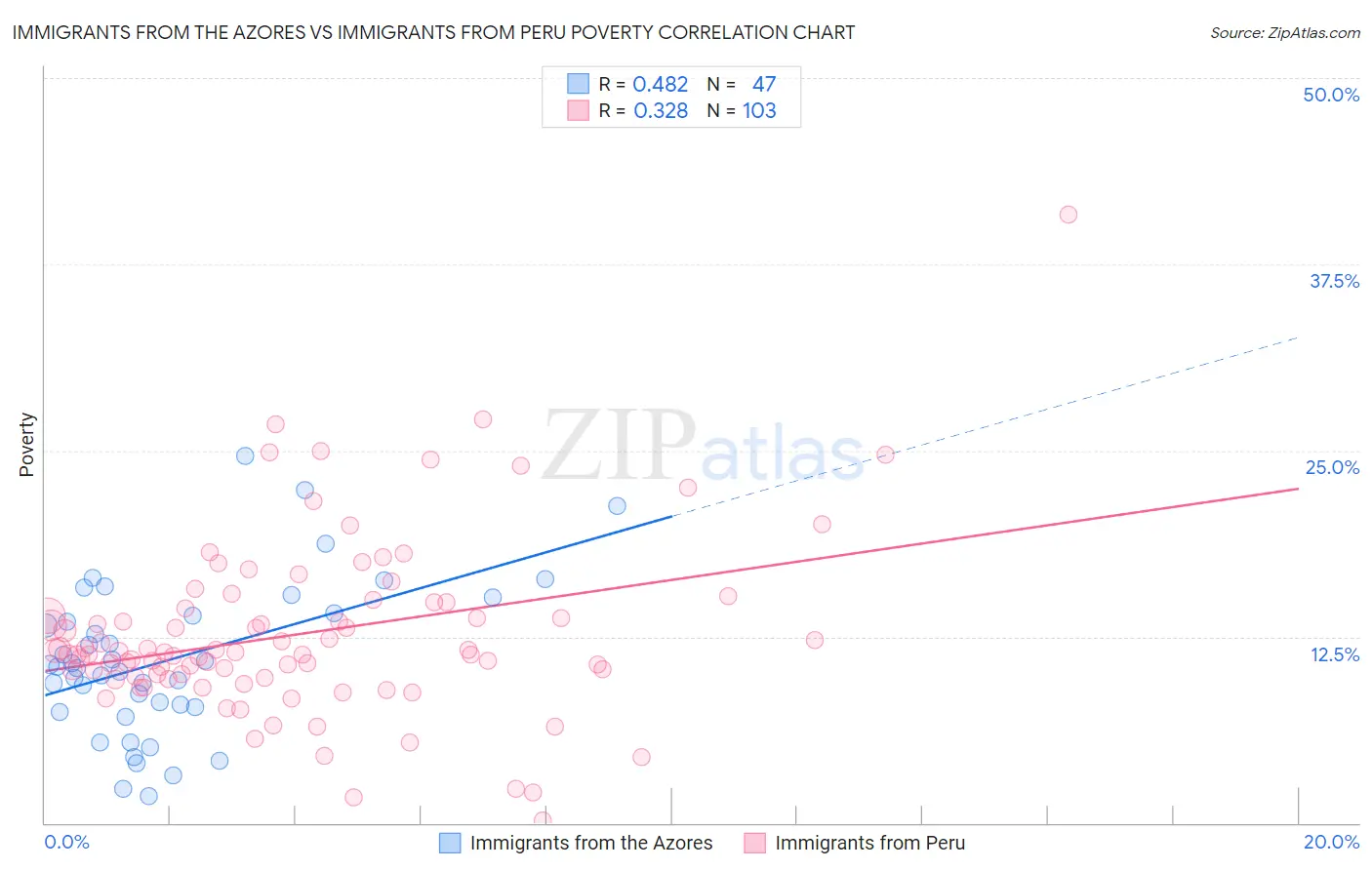 Immigrants from the Azores vs Immigrants from Peru Poverty