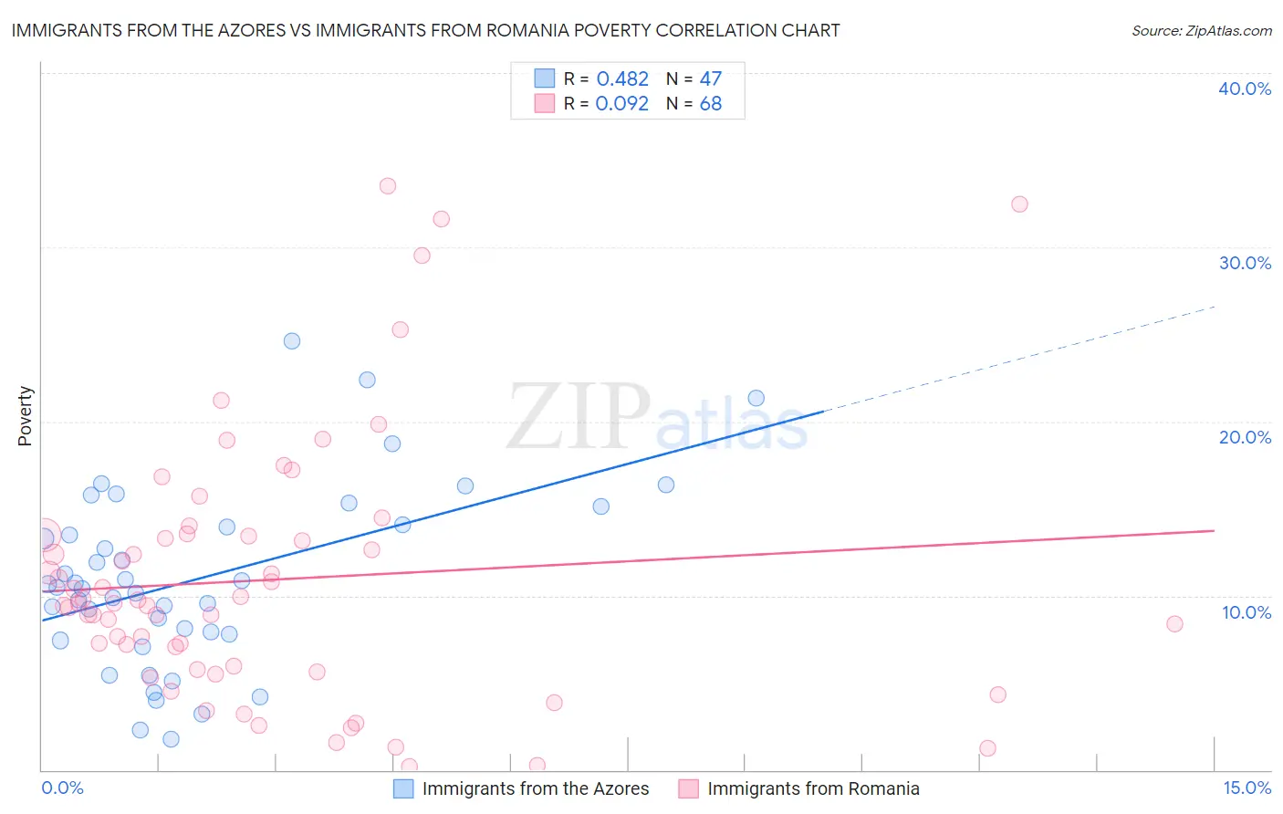 Immigrants from the Azores vs Immigrants from Romania Poverty