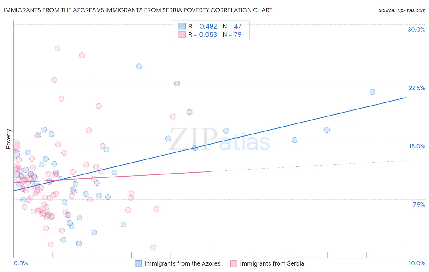 Immigrants from the Azores vs Immigrants from Serbia Poverty