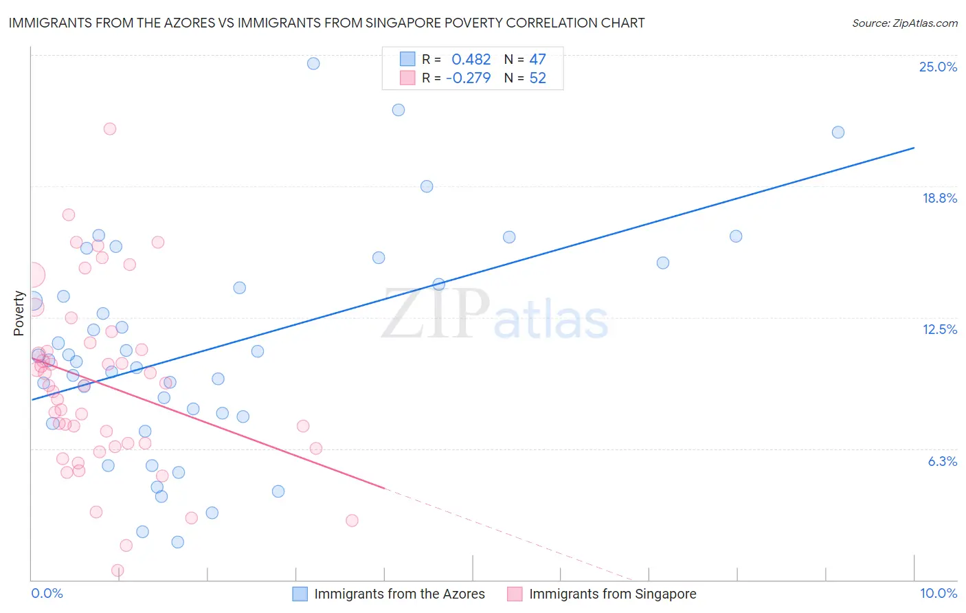 Immigrants from the Azores vs Immigrants from Singapore Poverty