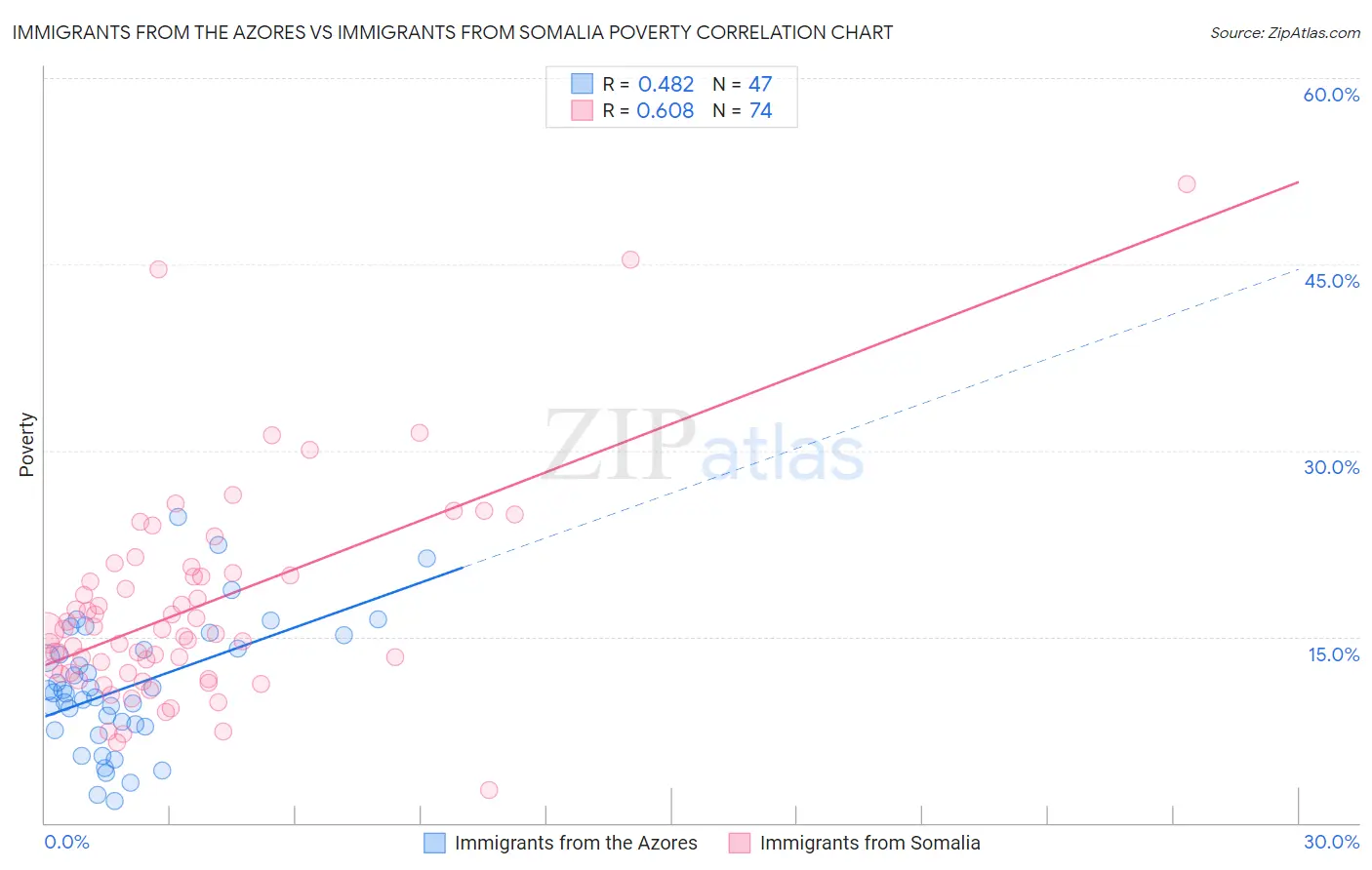 Immigrants from the Azores vs Immigrants from Somalia Poverty