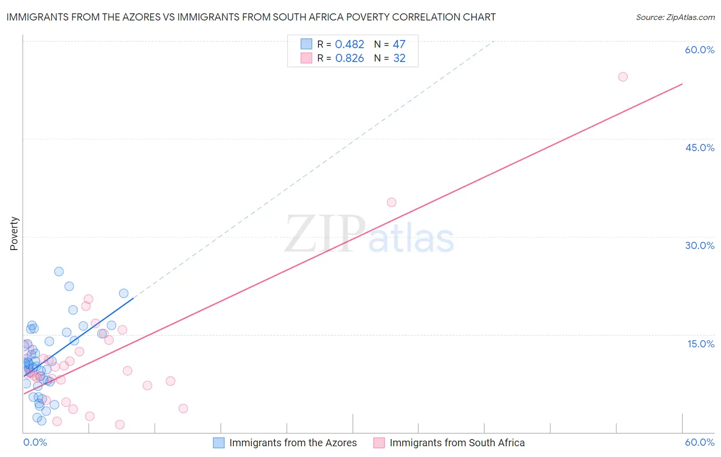 Immigrants from the Azores vs Immigrants from South Africa Poverty