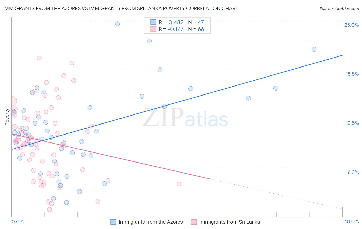 Immigrants from the Azores vs Immigrants from Sri Lanka Poverty