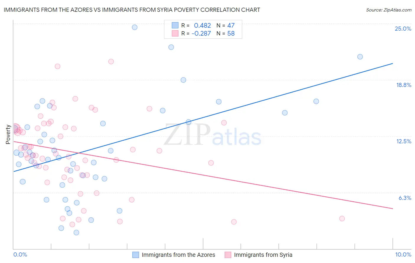 Immigrants from the Azores vs Immigrants from Syria Poverty