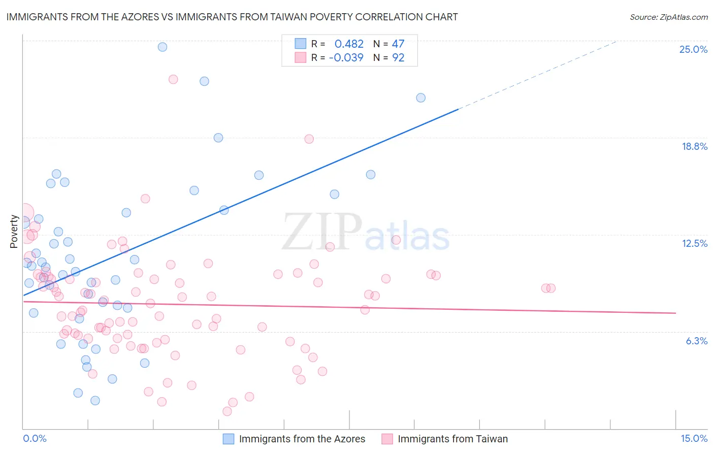 Immigrants from the Azores vs Immigrants from Taiwan Poverty