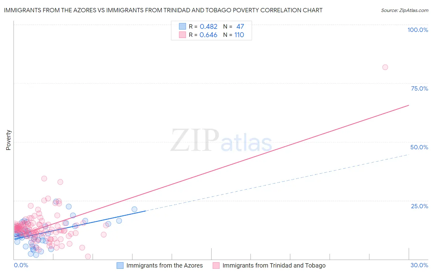 Immigrants from the Azores vs Immigrants from Trinidad and Tobago Poverty