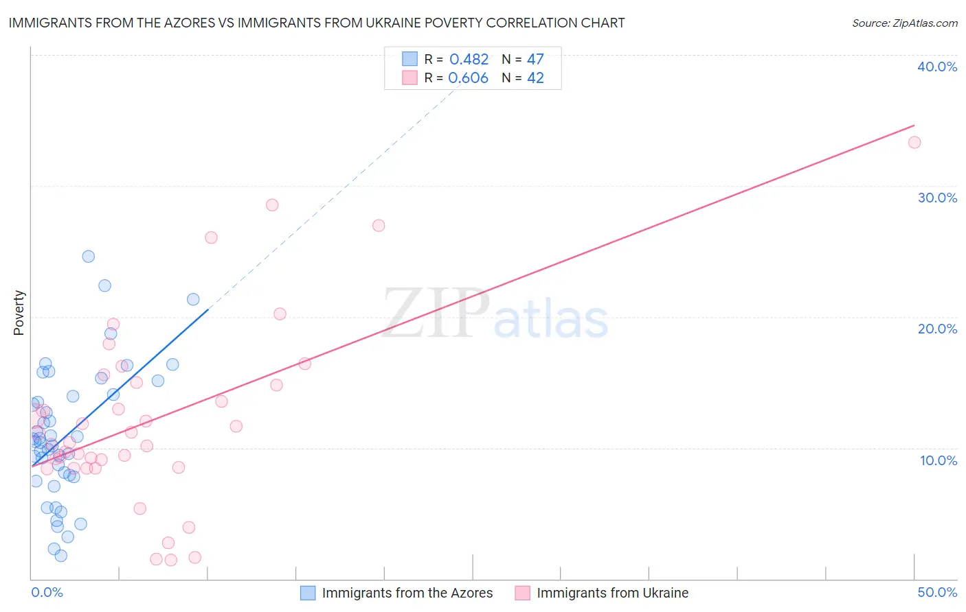 Immigrants from the Azores vs Immigrants from Ukraine Poverty