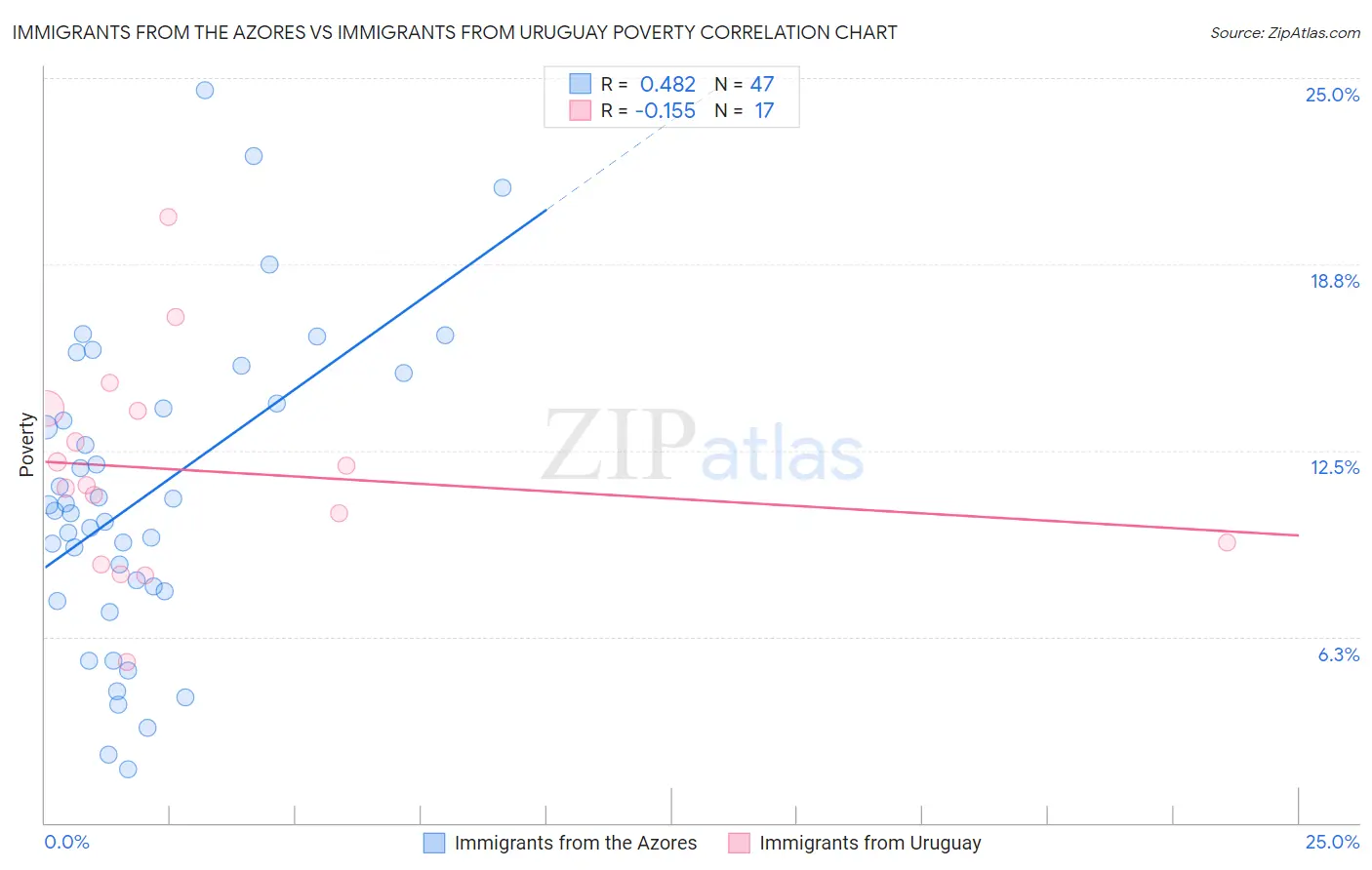 Immigrants from the Azores vs Immigrants from Uruguay Poverty