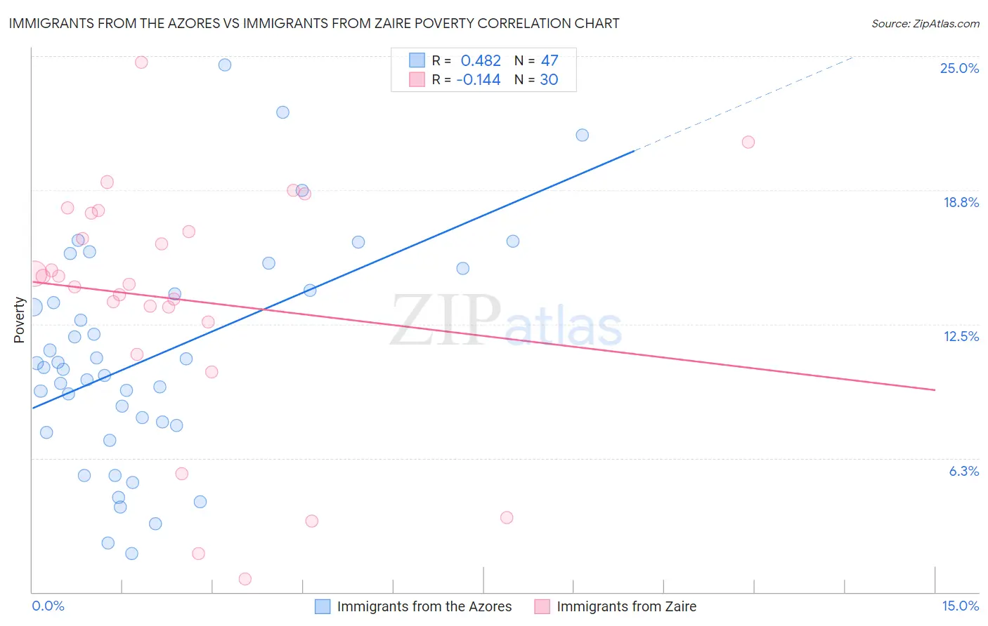 Immigrants from the Azores vs Immigrants from Zaire Poverty