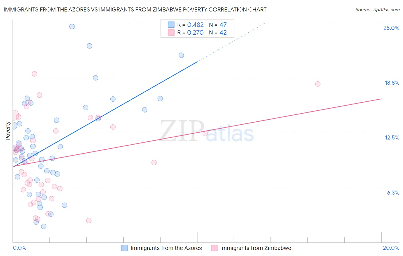 Immigrants from the Azores vs Immigrants from Zimbabwe Poverty