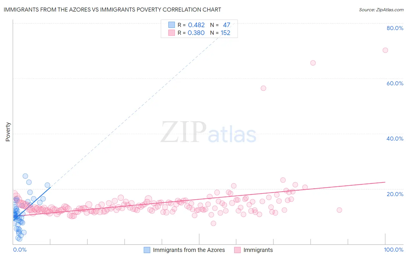 Immigrants from the Azores vs Immigrants Poverty